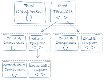 component-tree